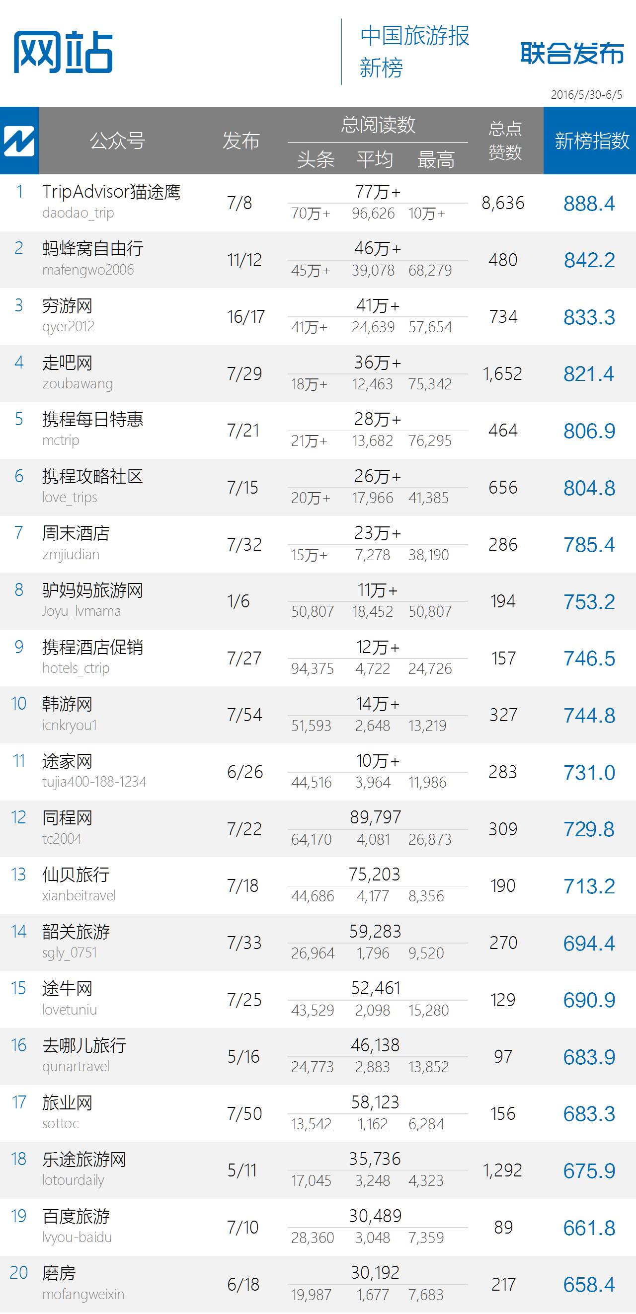 8000多的点赞数，让政务榜的某君美美哒｜中国旅游微信影响力排行榜53期