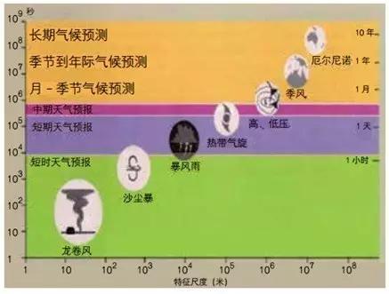 龙卷风风向怎么预测,为什么龙卷风有压力