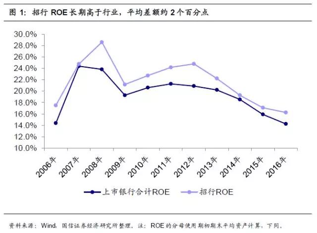招商银行护城河,招商银行的护城河在哪里
