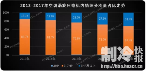 空调涡旋压缩机：“十七连增”之后...