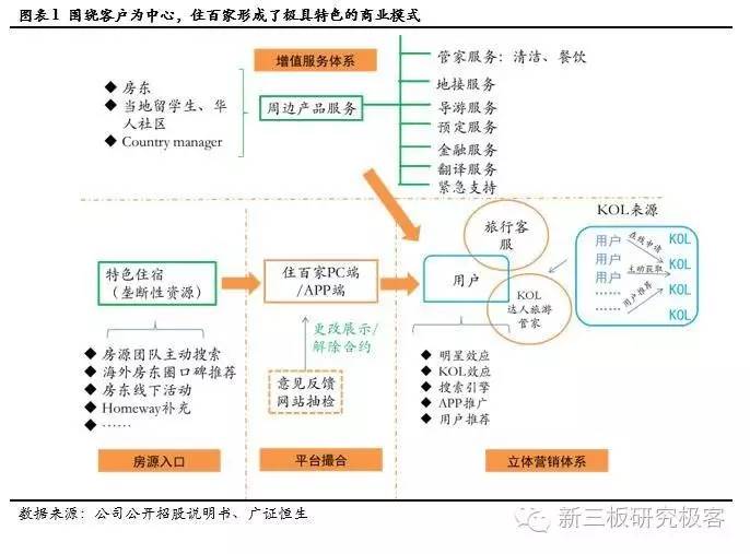 调研最前线住百家,837077.OC:新三板共享经济第一股，在线海外短租B2C龙头