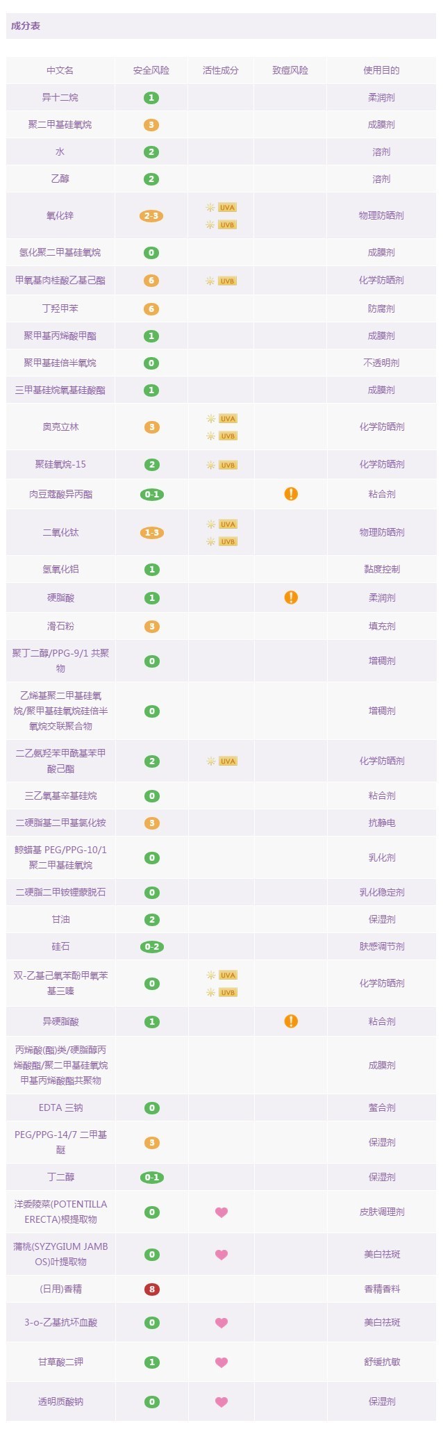 18款最热门防晒霜／防晒喷雾成分解析