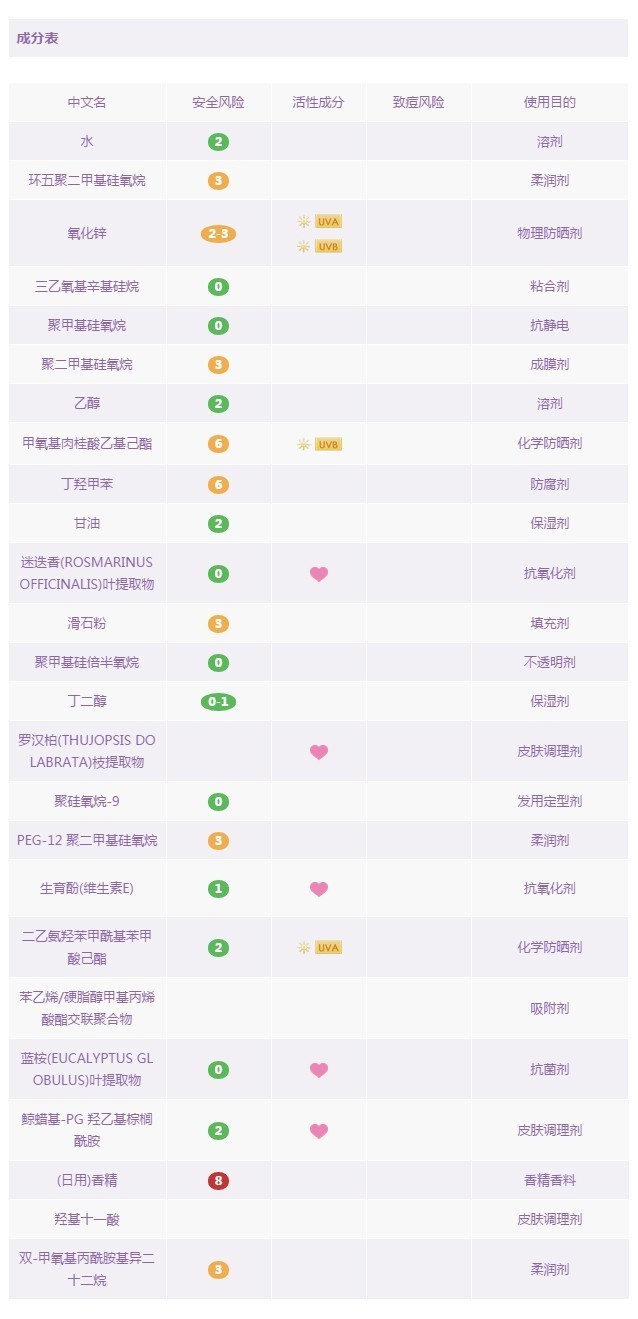 18款最热门防晒霜／防晒喷雾成分解析