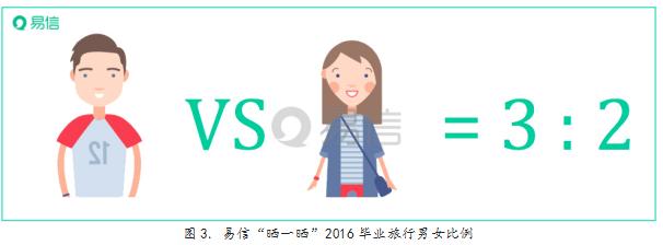 易信“晒一晒”独家揭秘:2016最受毕业生追捧的旅行地