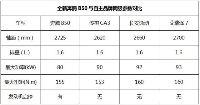 奔腾b50怎么样值不值得入手,奔腾b50最新款是哪款