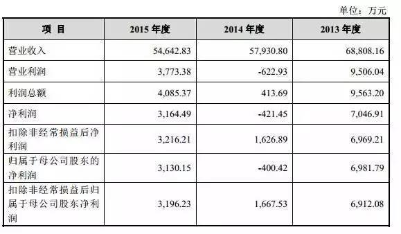 裂帛上市,裂帛经营情况