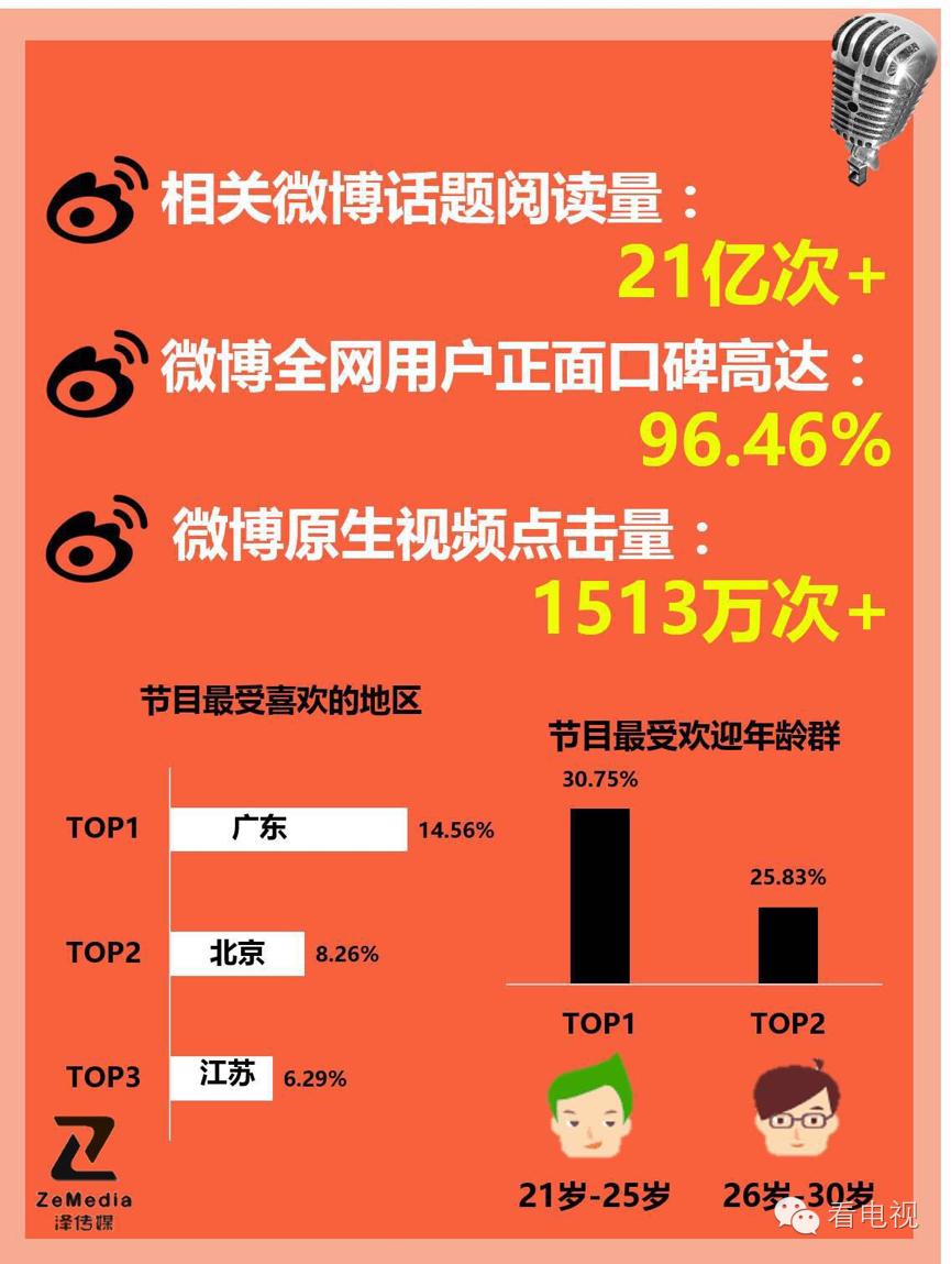 96.46%正面口碑，APP合唱超80万，大数据看《我想和你唱》低调走红的秘密