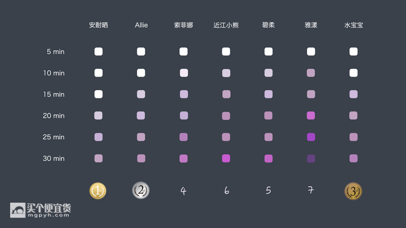 平价防晒霜良心测评李佳琦,防晒剁手测评