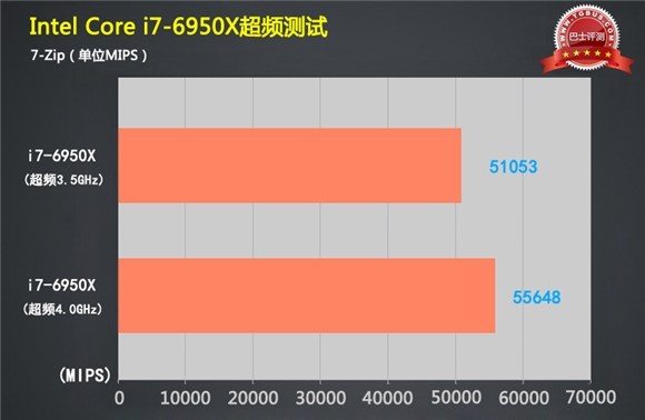 i7-6950x,i76950x对比e5