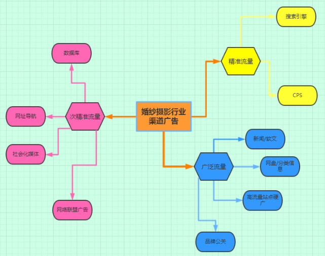 婚纱摄影信息流推广营销,婚纱摄影行业账户推广策略