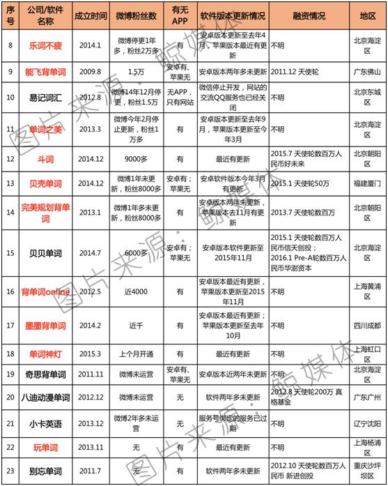 转型大逃亡：单词学习APP的生死劫
