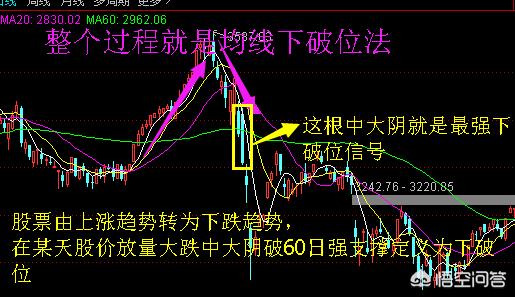 什么叫股票破位怎么才算是破位了,股票破位几天不收回才算真破位