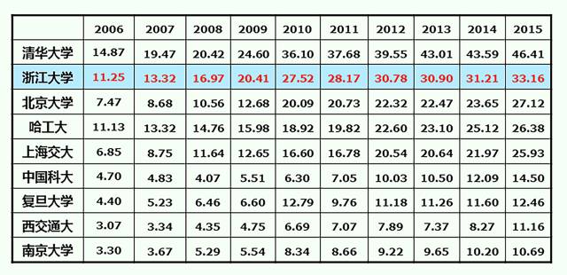 浙大国家科学技术奖,浙江大学十三五科技成果