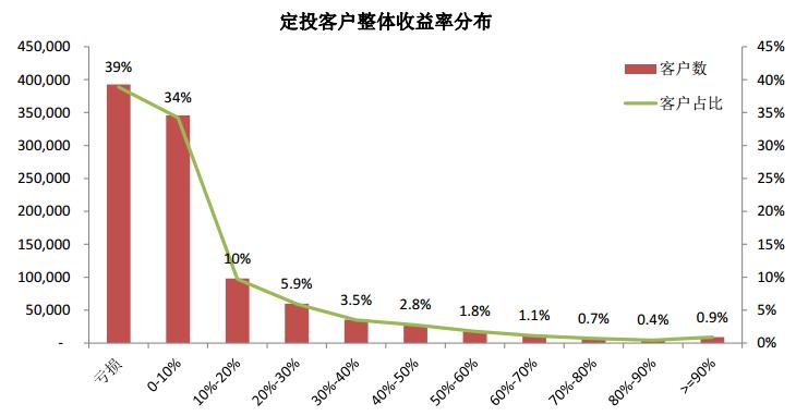 基金定投的费用其实很高,基金公司不承担亏损风险