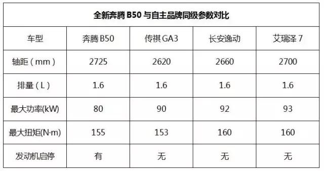 奔腾b50标配新车报价,全新一代奔腾b50报价