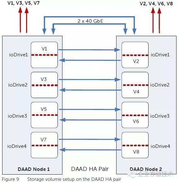 平民全闪存跑车:Oracle数据库存储“山寨”*法大**