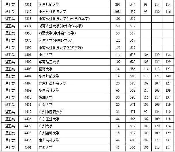 2015年三本院校录取线湖南,2023年湖南省一本高校投档线