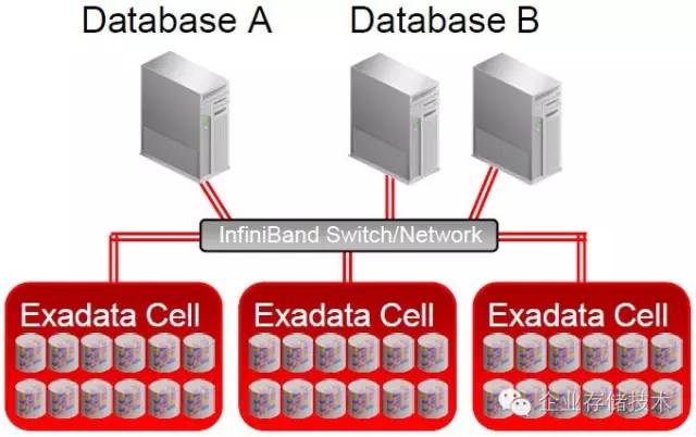 平民全闪存跑车:Oracle数据库存储“山寨”*法大**