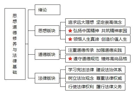 收了这张框架图,政治稳提30分(火速收藏!)