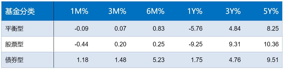一季度基金投资总结和二季度展望,2019全球基金投资