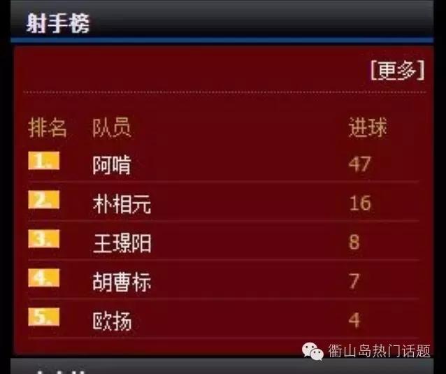 舟山市足球联赛,盐城足球超级联赛最佳射手