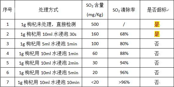 枸杞中二氧化硫能用水清洗掉吗,枸杞二氧化硫怎么去除
