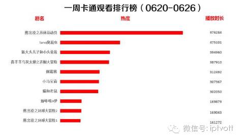 一周数据统计表,iptv游戏周排行