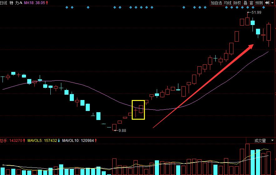 股票低位十字星的后续走势,股票低位地量十字星