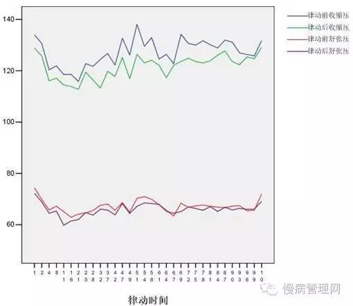 NCD专家韩海军：垂直律动训练可降低心血管疾病风险