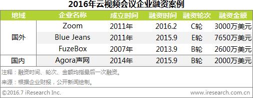 艾瑞：视频会议借云发力
