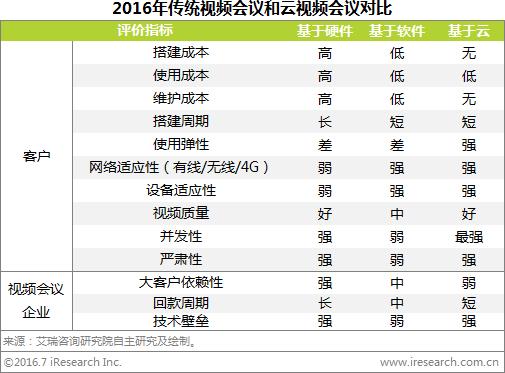 艾瑞：视频会议借云发力