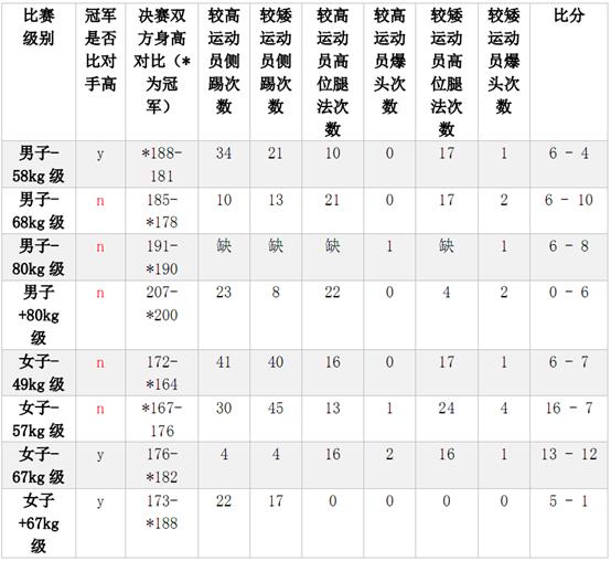 跆拳道竞技最新得分与犯规规则,跆拳道夺金