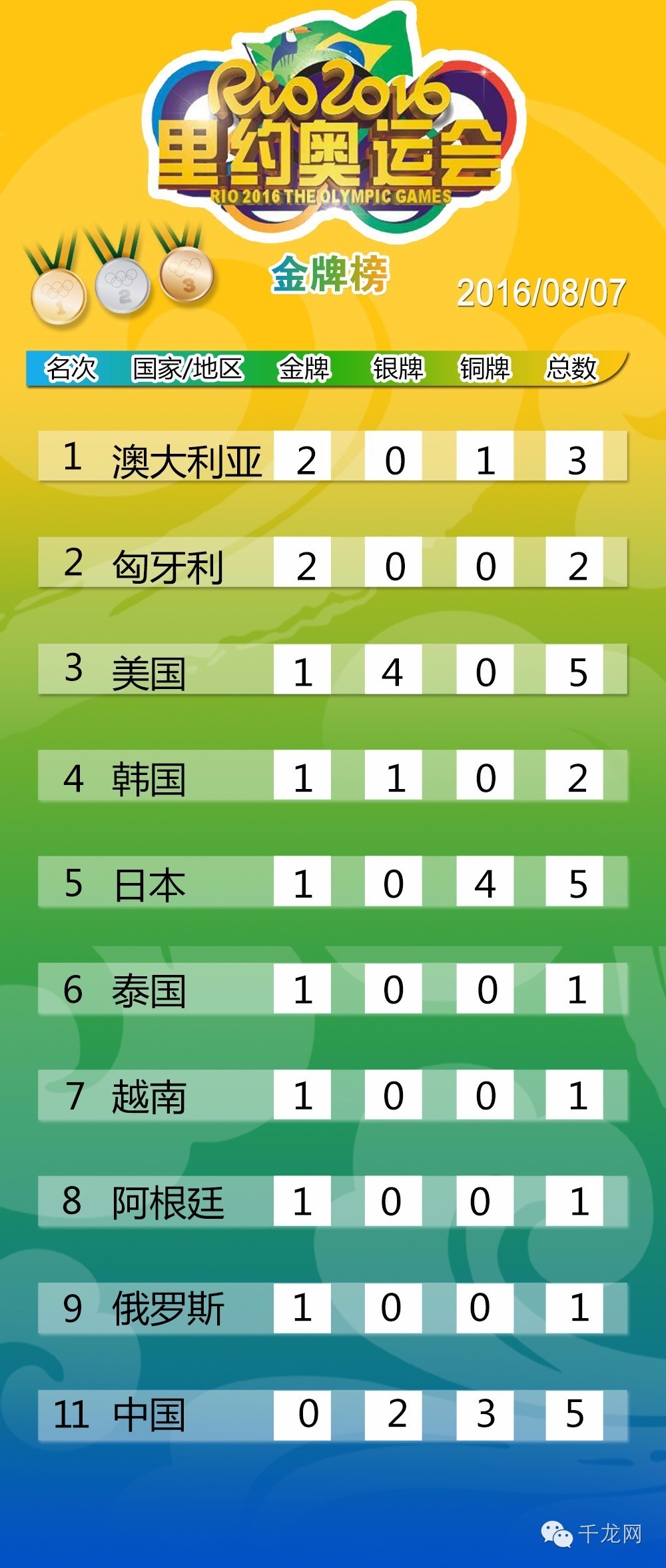 孙杨傅园慧徐嘉余冲金,小千晋级赛失败