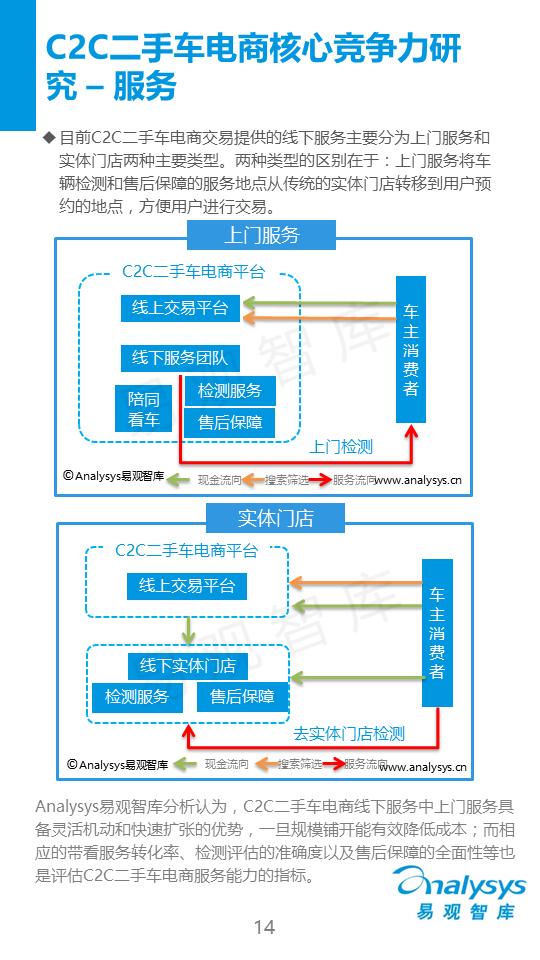 中国C2C二手车电子商务专题研究报告2015（简版）