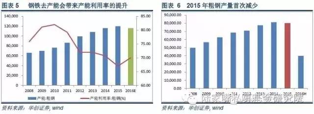 债券研究.固定收益下半年去产能进程或将加快—华创债券日报