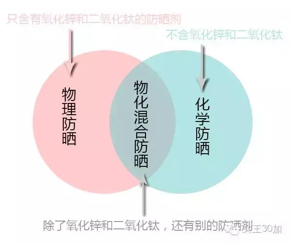 9394防晒霜测评,三合一的防晒霜是哪三种