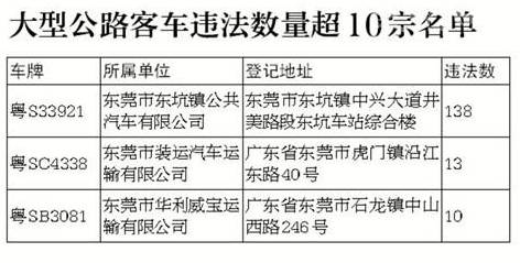 东莞交警曝光违法车辆,东莞交警大队查摩托车违章