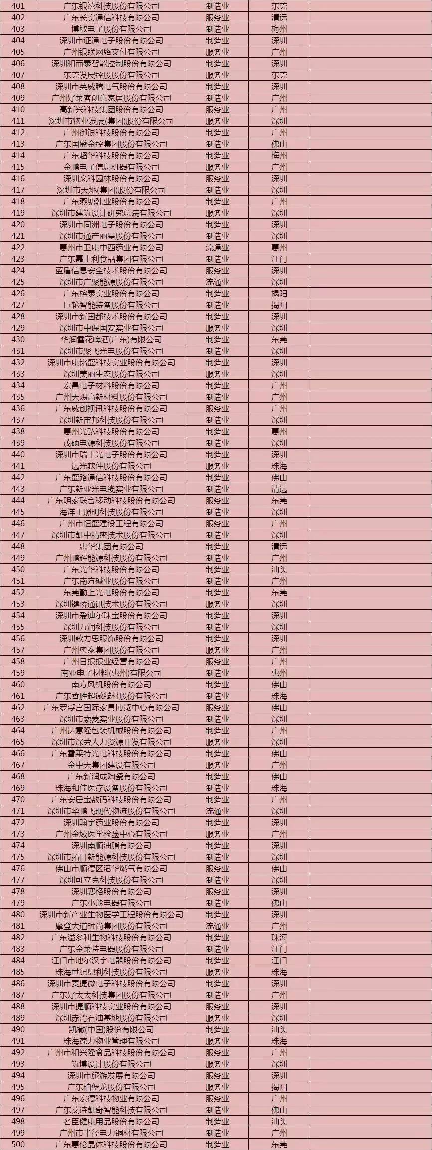 led行业企业排名,led民营500强企业名单