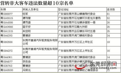 东莞交警曝光违法车辆,东莞交警大队查摩托车违章