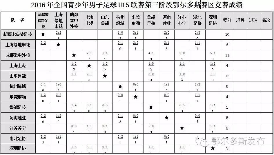足球运动员来鄂尔多斯,十五岁鄂尔多斯小将包揽七个金牌