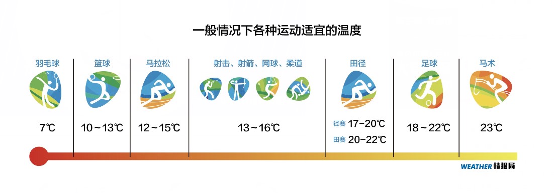 里约坏天气致多项赛事延迟，天气对体育赛事的影响有多大？