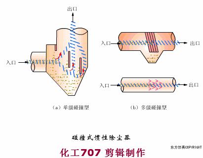 环保脉冲除尘器原理,除尘器的种类及其工作原理