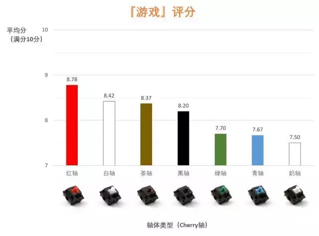 机械键盘哪个轴适合打字和打游戏,机械键盘游戏打字适合什么轴