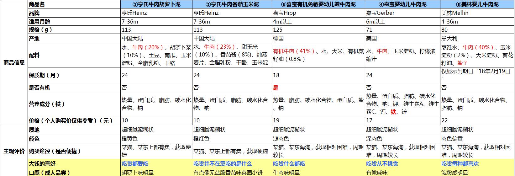 亨氏英氏嘉宝哪个牌子的米粉好,亨氏和嘉宝肉泥