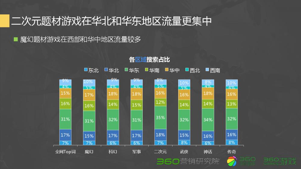 360Q2游戏行业报告:传奇类*服私**很难刺激流量增长