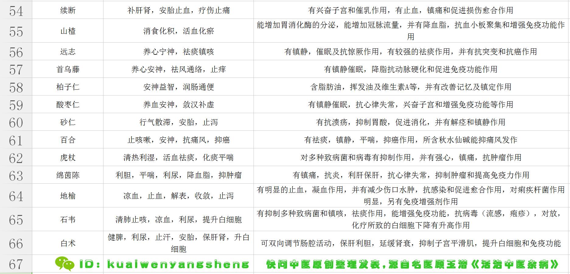 中医怪杰,十大公认的中医中药秘方