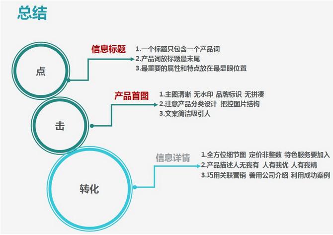 1688诚信通网销宝,1688诚信通点击转化率太高