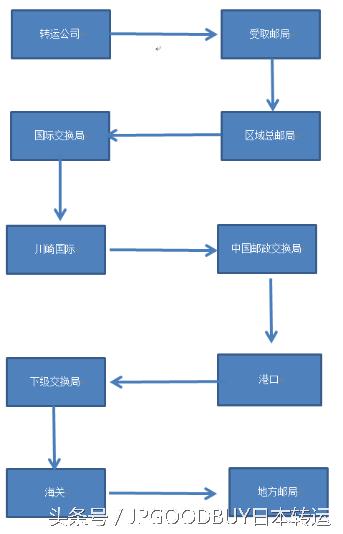 日本海淘用哪个转运仓,海外快递丢失怎么补救