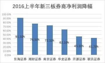 谁是下一个华泰？新三板券商业绩集体滑坡，东海平均薪资12万