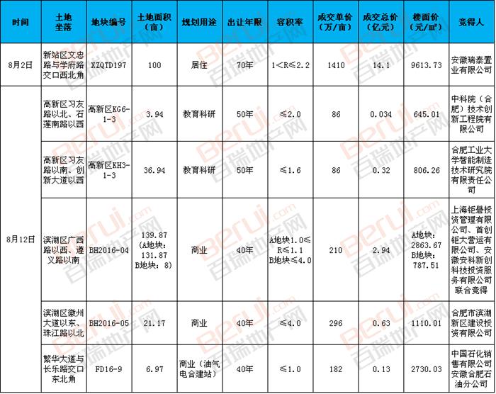合肥8宗地成交,合肥7宗地成功出让